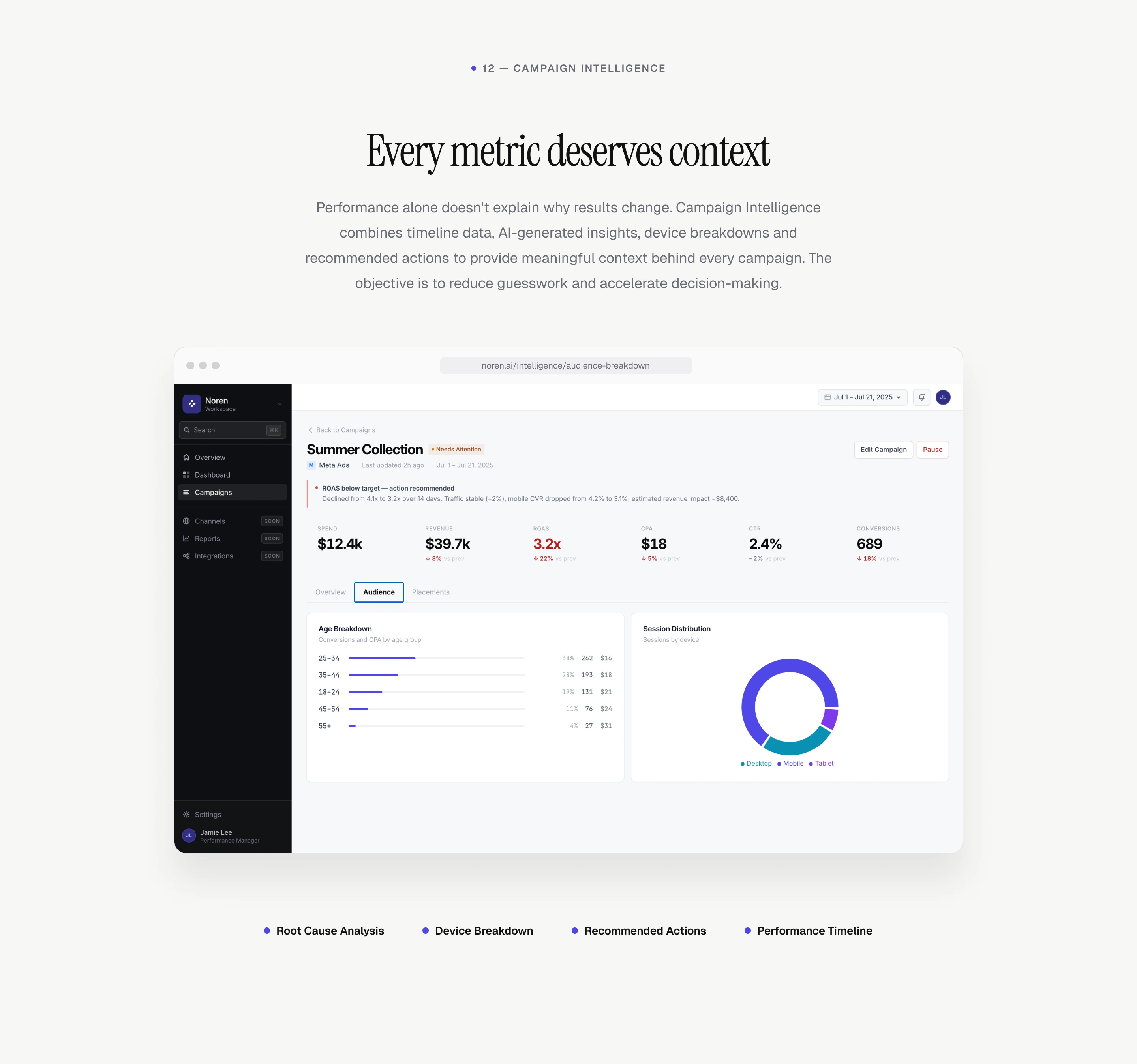 Campaign Intelligence: campaign analysis combining performance context, audience and device breakdowns, recommended actions and a performance timeline.